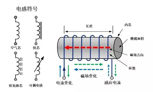 電感